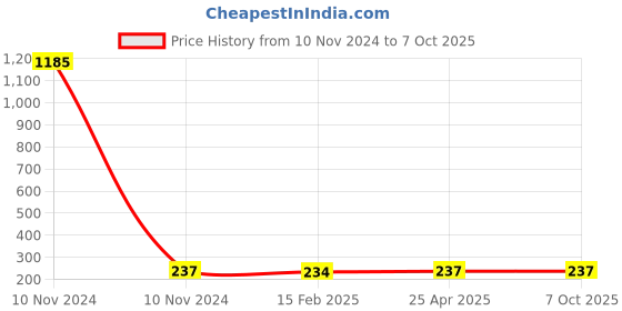 industrybuying.com Bosch Oil-Filter Element Suitable For HCV, Part No F002H20031 bosch Price History Graph from 10 Nov 2024 to 7 Oct 2025