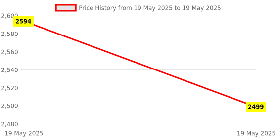 industrybuying.com Bosch Open-End and Ring Spanner Set Chrome Vanadium Universal in Size 6 to 19 mm, 1600A02Z9D (Pack of 12) bosch Price History Graph from 19 May 2025 to 19 May 2025