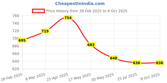industrybuying.com BOSCH Parallel Guide With Circle Cutter - 2608040289 bosch Price History Graph from 28 Feb 2025 to 9 Oct 2025