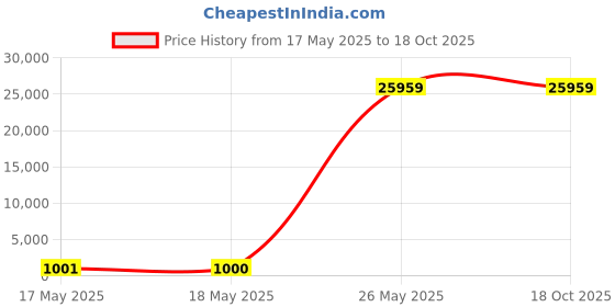 industrybuying.com Bosch Professional Cordless Angle Grinder Kit 800 W Equivalent Power 100 mm Disc Size Compact Design, GWS 18V-8 bosch Price History Graph from 17 May 2025 to 18 Oct 2025
