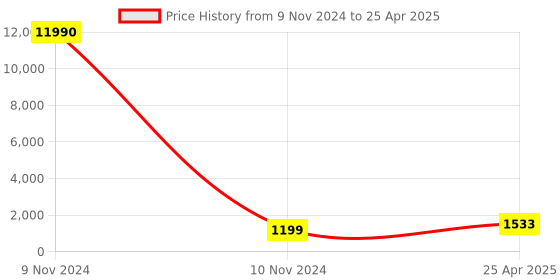 industrybuying.com Bosch Professional Drill Bits And Screwdriver Bits Set, 2607017401 - Set Of 30 Pcs bosch Price History Graph from 9 Nov 2024 to 25 Apr 2025