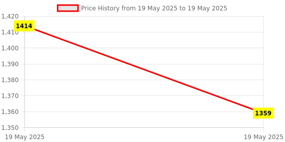 industrybuying.com Bosch Professional Hex Key Set Alloy Steel 1.5-10 mm for Easy Access in Tight Spaces, 1600A01TH5 (Pack of 9) bosch Price History Graph from 19 May 2025 to 19 May 2025