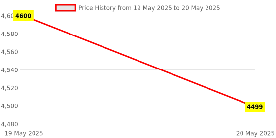 industrybuying.com Bosch Professional Insulated VDE Mixed Hand Tool Set with Single-Phase Voltage Tester, 1600A02NG3 (Pack of 7) bosch Price History Graph from 19 May 2025 to 20 May 2025