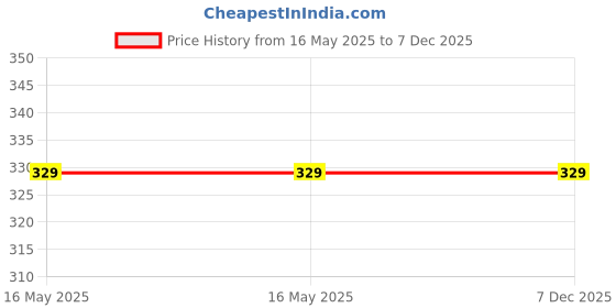 industrybuying.com Bosch Professional Utility Cutter Blade Set 63x19 mm, 1600A016ZH (Pack of 10) bosch Price History Graph from 16 May 2025 to 7 Dec 2025