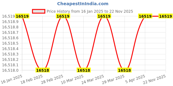 industrybuying.com Bosch Rexroth 3 Phase 2.2 kW Heavy Duty AC Drive - VFC3610-2K20-3P4-MNA-7P bosch rexroth Price History Graph from 16 Jan 2025 to 22 Nov 2025