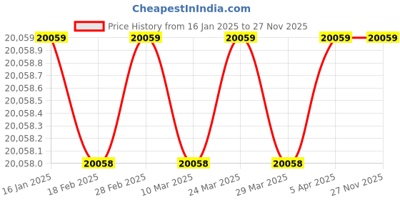 industrybuying.com Bosch Rexroth 3 Phase 4 kW Heavy Duty AC Drive - VFC3610-4K00-3P4-MNA-7P bosch rexroth Price History Graph from 16 Jan 2025 to 27 Nov 2025