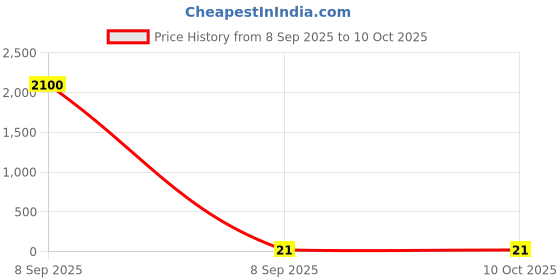 industrybuying.com Bosch Rexroth Black Polyamide Washers, M6, 3842542330 bosch rexroth Price History Graph from 8 Sep 2025 to 10 Oct 2025