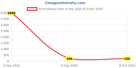 industrybuying.com Bosch Rexroth Light Grey Multipurpose Label Sheet, Pack of 20EA, 3842537650 bosch rexroth Price History Graph from 6 Sep 2025 to 6 Oct 2025