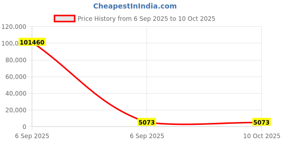 industrybuying.com Bosch Rexroth Profile Rail, 3m Length x 30 mm Width x 3.5 mm Height, 3842537803 bosch rexroth Price History Graph from 6 Sep 2025 to 10 Oct 2025
