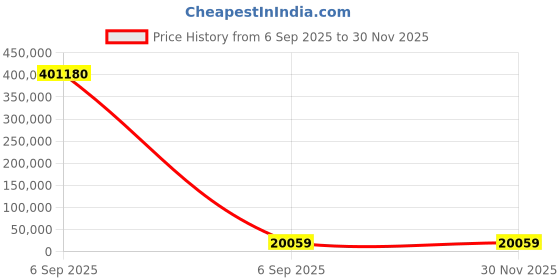 industrybuying.com Bosch Rexroth Rod 6 mm Diameter, 3m L, 3842539414 bosch rexroth Price History Graph from 6 Sep 2025 to 29 Nov 2025