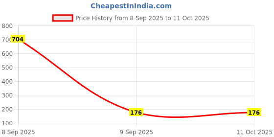 industrybuying.com Bosch Rexroth Spacer, 77 mm Length x 23 mm Width x 1 mm Height, 8981535891 bosch rexroth Price History Graph from 8 Sep 2025 to 10 Oct 2025