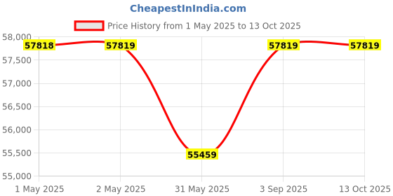 industrybuying.com Bosch Rotary Hammers 1300 W 3050 – 3150 BPM Impact Rate SDS Max Tool Holder, GBH 6-42 C (NEW) bosch Price History Graph from 1 May 2025 to 13 Oct 2025