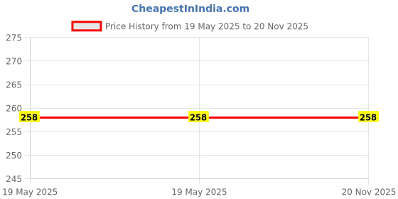 industrybuying.com Bosch Screwdriver PZ2x125 mm Extended Reach Durable Comfortable Grip Magnetic PZ2 Tip, 1600A0369J bosch Price History Graph from 19 May 2025 to 20 Nov 2025