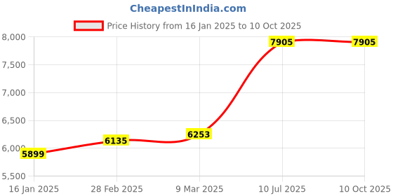 industrybuying.com BOSCH SDS-Plus Adaptor for SDS-Max M/CS - 1618598159 bosch Price History Graph from 16 Jan 2025 to 7 Oct 2025