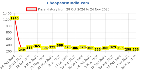 industrybuying.com Bosch Silver Masonry Drill Bit 5Pcs 2608590090 bosch Price History Graph from 28 Oct 2024 to 24 Nov 2025