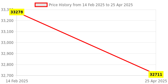 industrybuying.com Bosch Unit Injector System Suitable For HCV, Part No 0414701066 bosch Price History Graph from 14 Feb 2025 to 25 Apr 2025