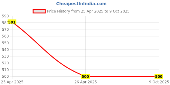industrybuying.com Bosch White Water Filter, F016800577 bosch Price History Graph from 25 Apr 2025 to 9 Oct 2025