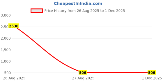 industrybuying.com Bosny Aerosol Spray Paint Brass Gold Matte Finish 200 ml Can for Indoor & Outdoor Use, No. 182 bosny Price History Graph from 26 Aug 2025 to 30 Nov 2025