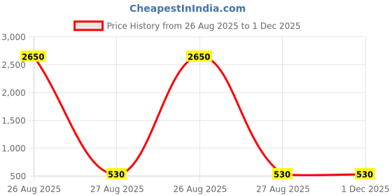 industrybuying.com Bosny Kt Effect Aerosol Spray Paint Pagoda Gold Gloss Finish 200 ml Can for Indoor & Outdoor Use, No. 184 bosny Price History Graph from 26 Aug 2025 to 1 Dec 2025