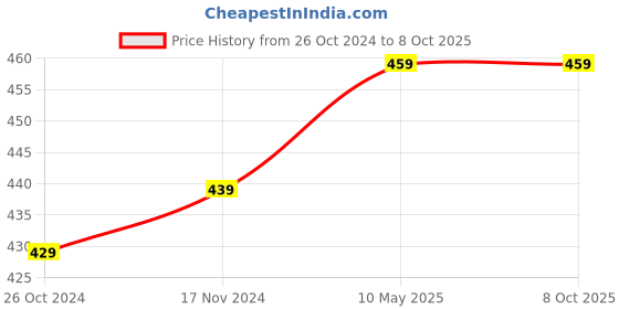 industrybuying.com Boss 750ml Expanding Polyurethane Foam Sealant, 333 boss Price History Graph from 26 Oct 2024 to 8 Oct 2025