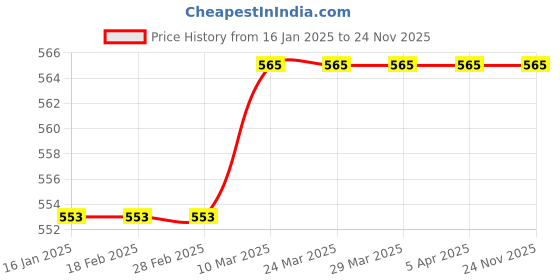 industrybuying.com Boss Polyurethane Sealant PU 25 boss Price History Graph from 16 Jan 2025 to 24 Nov 2025