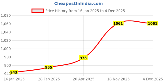 industrybuying.com Bostik Super Fixall- Granite And Tile Adhesive - 30 kg bostik Price History Graph from 16 Jan 2025 to 4 Dec 2025