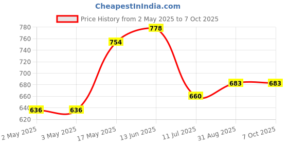 industrybuying.com Bourns 100 MM SLIDE POTENTIOMETER W/LED Model No - PTL01-15R0-103B1 bourns Price History Graph from 2 May 2025 to 5 Oct 2025