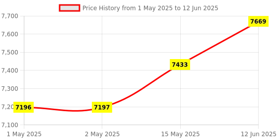 industrybuying.com Bourns ABSOLUTE ENCODER, 10000RPM, 4.5-5.5VDC Model No - EMS22A50-D20-LT6 bourns Price History Graph from 1 May 2025 to 12 Jun 2025