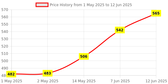 industrybuying.com Bourns ABSOLUTE ENCODER, INCREMENTAL, 120RPM Model No - ECW0J-B24-AC0006L bourns Price History Graph from 1 May 2025 to 12 Jun 2025