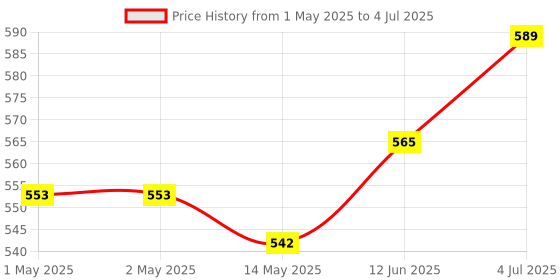 industrybuying.com Bourns ABSOLUTE ENCODER, INCREMENTAL, 120RPM Model No - ECW1J-B24-BC0024L bourns Price History Graph from 1 May 2025 to 4 Jul 2025