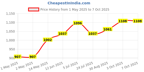 industrybuying.com Bourns ABSOLUTE/MECHANICAL ENCODER Model No - EAW0J-B24-CE0128L bourns Price History Graph from 1 May 2025 to 7 Oct 2025