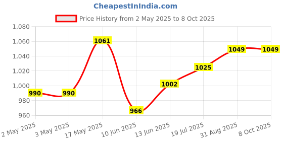 industrybuying.com Bourns CERMET POTENTIOMETER, 1KOHM 10%, 1W Model No - 51CAD-E28-A10L bourns Price History Graph from 2 May 2025 to 7 Oct 2025