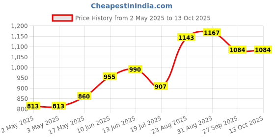 industrybuying.com Bourns CERMET POTENTIOMETER, 5KOHM 10%, 2 W Model No - 3852A-162-502AL bourns Price History Graph from 2 May 2025 to 12 Oct 2025
