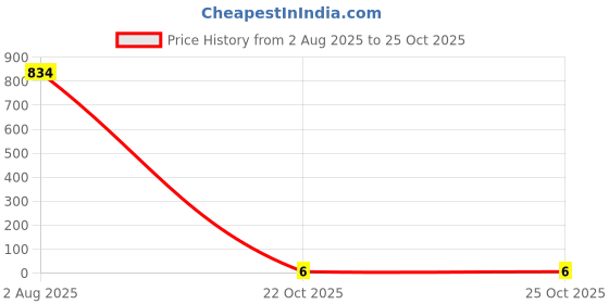 industrybuying.com Bourns CHIP INDUCTOR, 47NH 300MA 5% 1.2GHZ Model No - CI160808-47NJ. bourns Price History Graph from 2 Aug 2025 to 24 Oct 2025