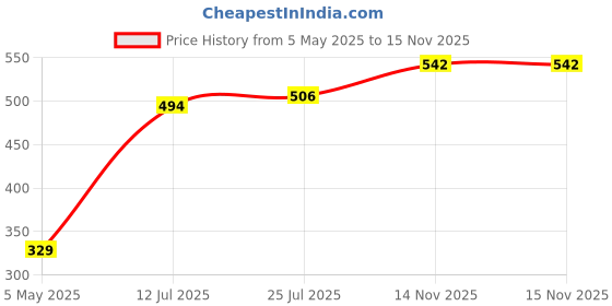 industrybuying.com Bourns Chip SMD Resistors RES, 0R1, 1%, 1206, THICK FILM Model No CRM1206AFX-R100ELF (Pack of 10) bourns Price History Graph from 5 May 2025 to 15 Nov 2025