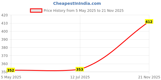 industrybuying.com Bourns Chip SMD Resistors RES, 0R1, 5%, 0805, THICK FILM Model No CRM0805AJX-R100ELF (Pack of 10) bourns Price History Graph from 5 May 2025 to 21 Nov 2025