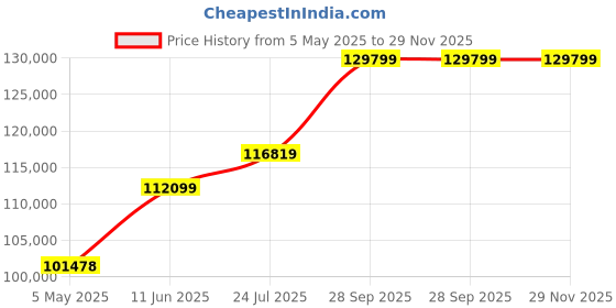 industrybuying.com Bourns Chip SMD Resistors RES, 0R1, 5%, 0805, THICK FILM Model No CRM0805AJX-R100ELF (Pack of 5000) bourns Price History Graph from 5 May 2025 to 29 Nov 2025