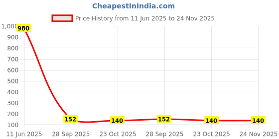industrybuying.com Bourns Chip SMD Resistors RES, 0R18, 5%, 0.25W, 1206, THICK FILM Model No CRL1206-JW-R180ELF (Pack of 10) bourns Price History Graph from 11 Jun 2025 to 24 Nov 2025