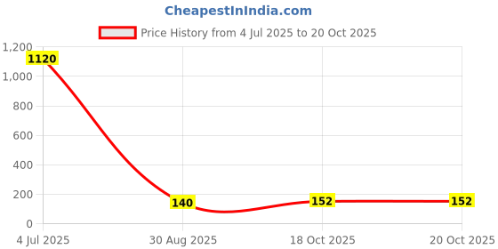 industrybuying.com Bourns Chip SMD Resistors RES, 0R47, 5%, 0.25W, 1206, THICK FILM Model No CRL1206-JW-R470ELF (Pack of 10) bourns Price History Graph from 4 Jul 2025 to 20 Oct 2025
