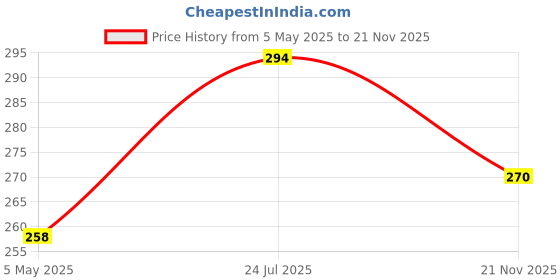 industrybuying.com Bourns Chip SMD Resistors RES, 100K, 0.1%, 1206, THIN FILM Model No CRT1206-BY-1003EAS (Pack of 10) bourns Price History Graph from 5 May 2025 to 21 Nov 2025