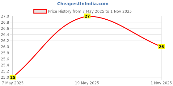industrybuying.com Bourns Chip SMD Resistors RES, 100K, 1%, 0.125W, 0805, THICK FILM Model No CHV0805-FX-1003EST bourns Price History Graph from 7 May 2025 to 1 Nov 2025