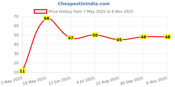 industrybuying.com Bourns Chip SMD Resistors RES, 100K, 1%, 0.125W, 0805, THICK FILM Model No CHV0805AFX-1003ELF bourns Price History Graph from 7 May 2025 to 5 Nov 2025