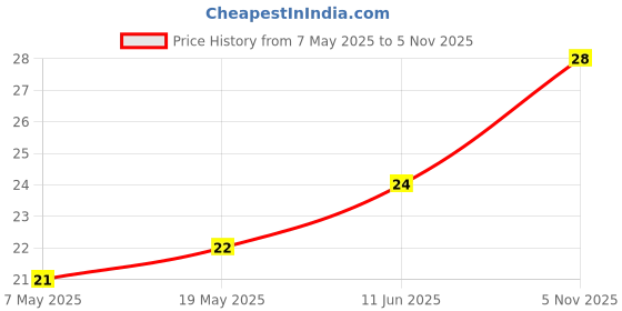 industrybuying.com Bourns Chip SMD Resistors RES, 100K, 1%, 0.125W, 0805, THICK FILM Model No CR0805AFX-1003EAS (Pack of 10) bourns Price History Graph from 7 May 2025 to 5 Nov 2025