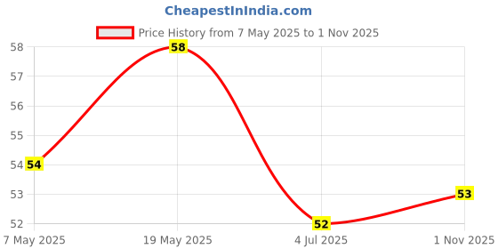 industrybuying.com Bourns Chip SMD Resistors RES, 100K, 1%, 0.5W, 2010, THICK FILM Model No CHV2010-FX-1003EST bourns Price History Graph from 7 May 2025 to 1 Nov 2025