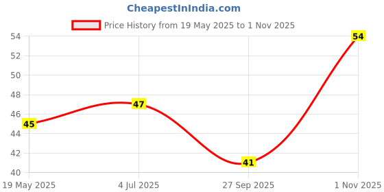 industrybuying.com Bourns Chip SMD Resistors RES, 100K, 1%, 0.5W, 2010, THICK FILM Model No CHV2010AFX-1003ELF bourns Price History Graph from 19 May 2025 to 1 Nov 2025