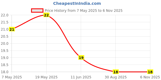 industrybuying.com Bourns Chip SMD Resistors RES, 100K, 5%, 0.25W, 1206, THICK FILM Model No CHV1206-JW-104EST bourns Price History Graph from 7 May 2025 to 3 Nov 2025