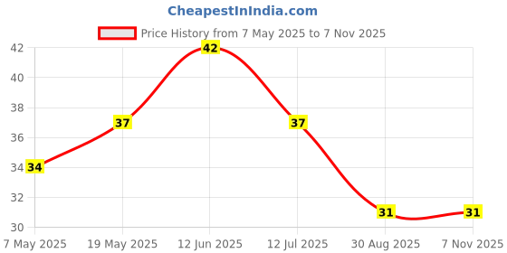 industrybuying.com Bourns Chip SMD Resistors RES, 100K, 5%, 0.25W, 1206, THICK FILM Model No CHV1206AJW-104ELF bourns Price History Graph from 7 May 2025 to 6 Nov 2025