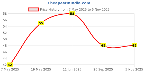 industrybuying.com Bourns Chip SMD Resistors RES, 100K, 5%, 0.5W, 2010, THICK FILM Model No CHV2010-JW-104EST bourns Price History Graph from 7 May 2025 to 5 Nov 2025