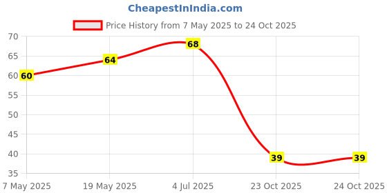 industrybuying.com Bourns Chip SMD Resistors RES, 100M, 5%, 1W, 2512, THICK FILM Model No CHV2512-JW-107EST bourns Price History Graph from 7 May 2025 to 23 Oct 2025