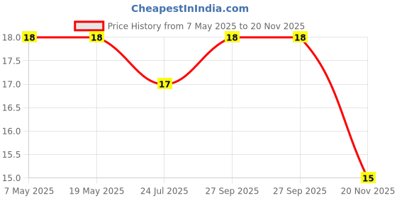 industrybuying.com Bourns Chip SMD Resistors RES, 100R, 1%, 0.5W, 1206, THICK FILM Model No CRM1206-FX-1000ELF. bourns Price History Graph from 7 May 2025 to 20 Nov 2025